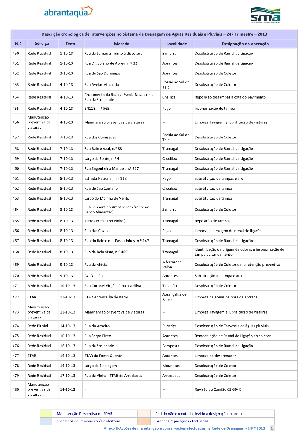 Descrição Cronológica De Intervenções No Sistema De Drenagem De Águas Residuais E Pluviais – 24º Trimestre – 2013