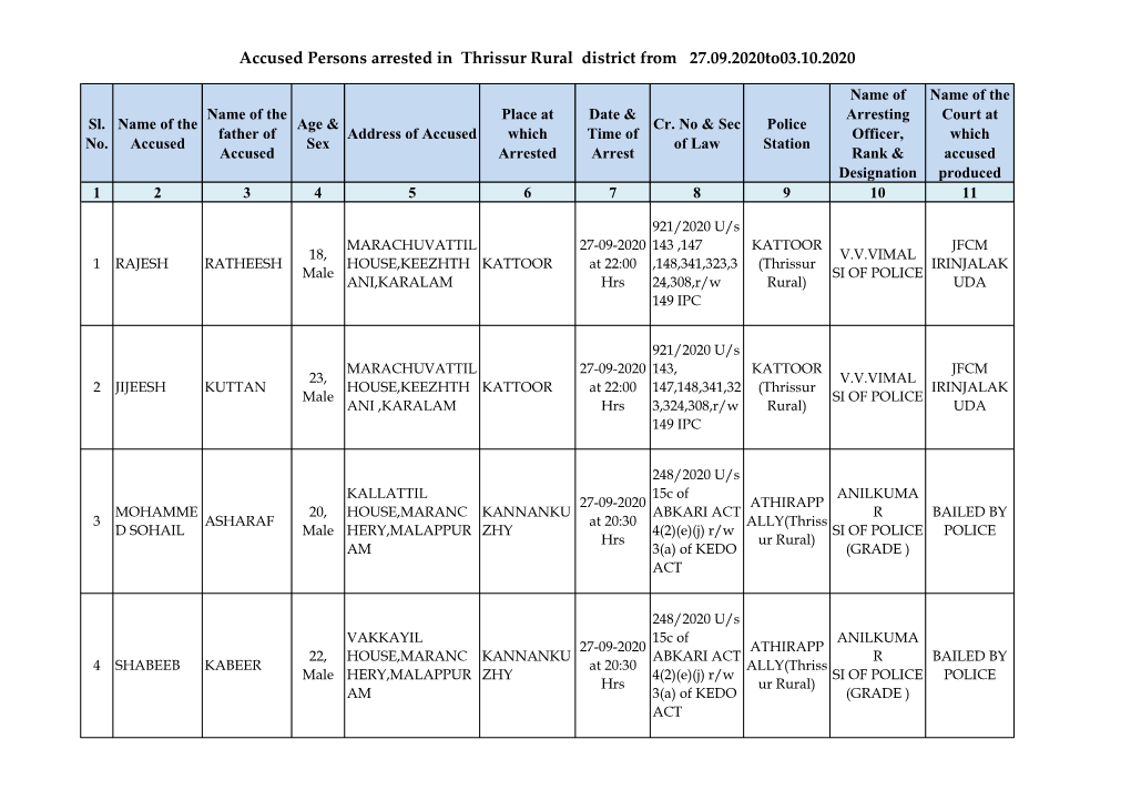 Accused Persons Arrested in Thrissur Rural District from 27.09.2020To03.10.2020