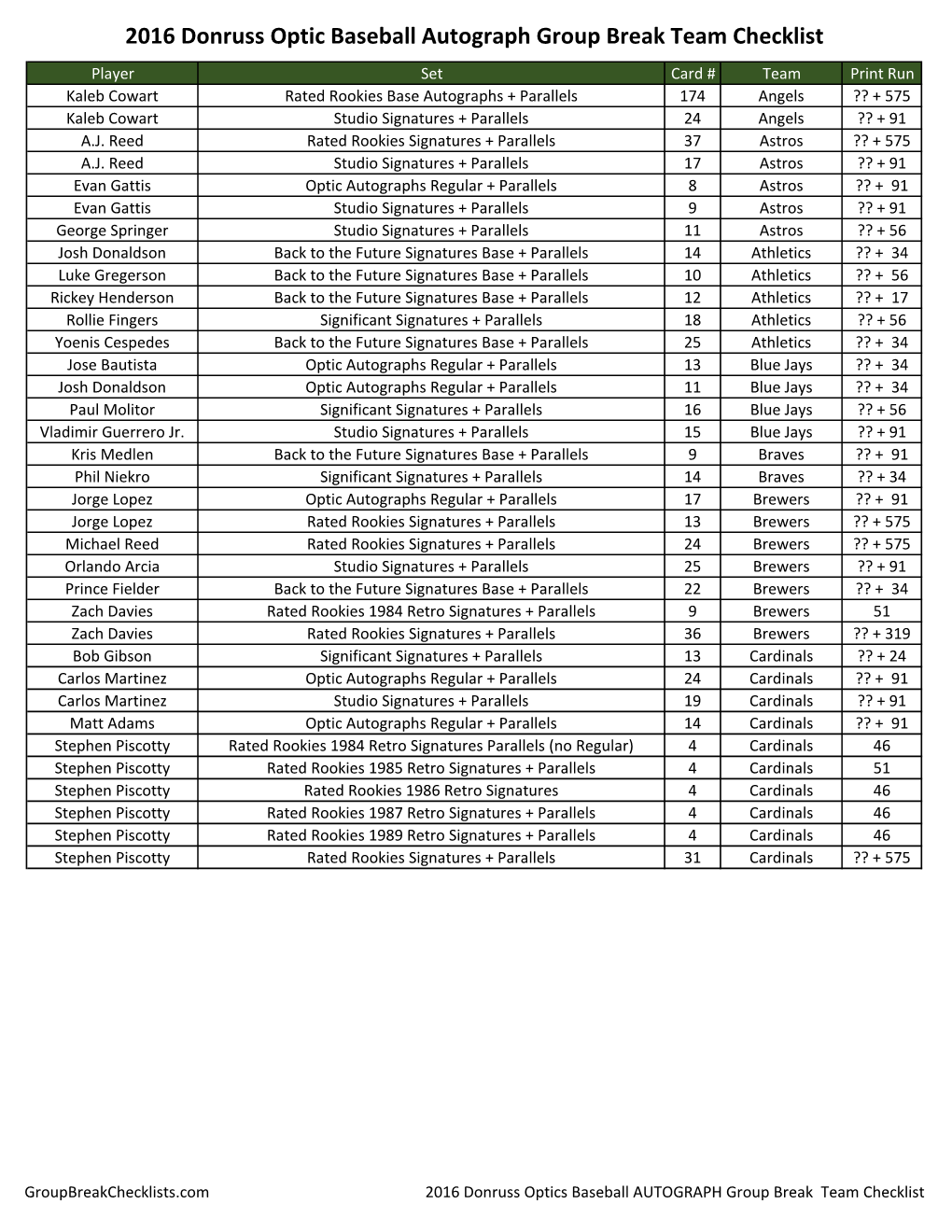 2016 Donruss Optics Group Break Autograph Team Checklist;