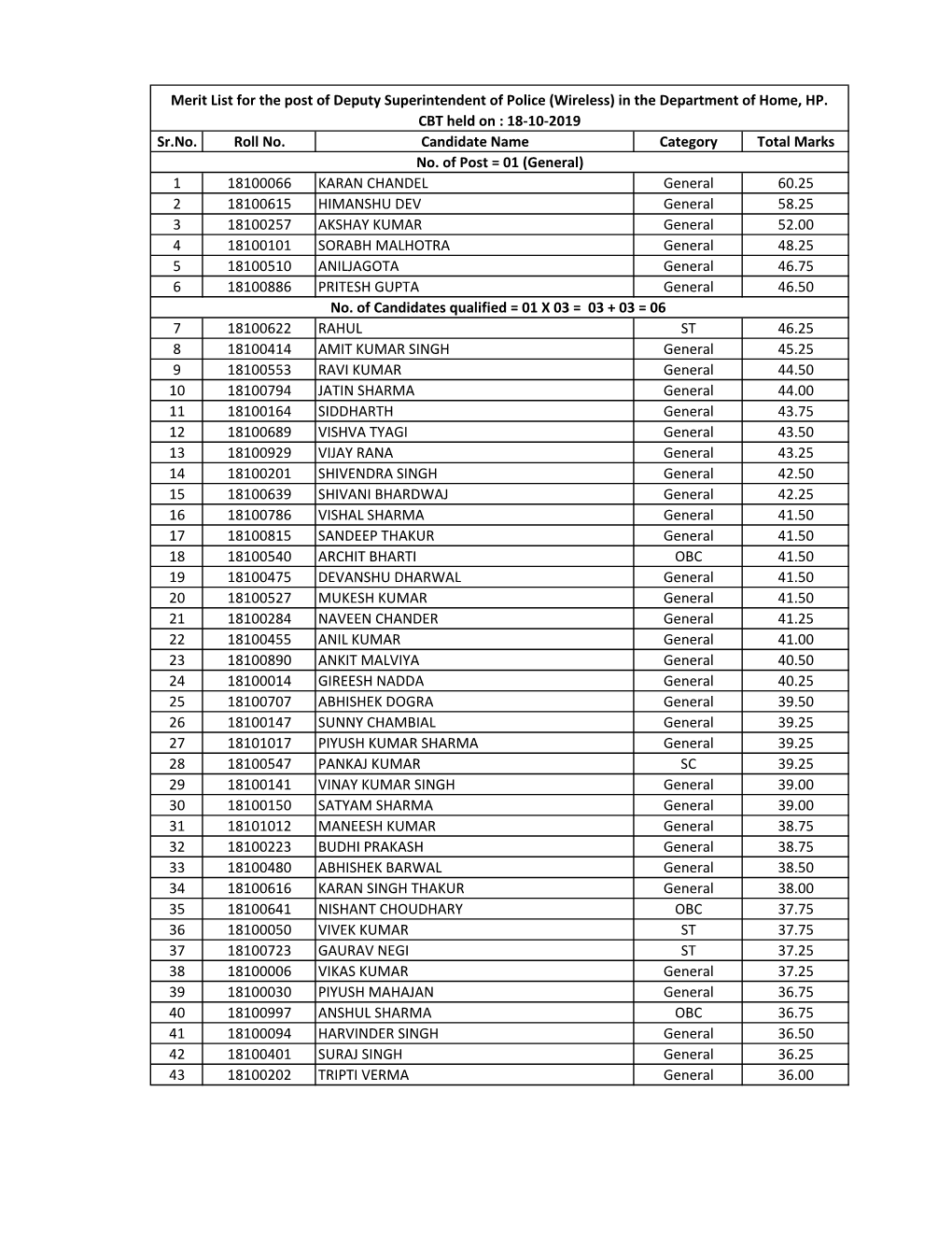 Merit List for the Post of Deputy Superintendent of Police (Wireless) in the Department of Home, HP