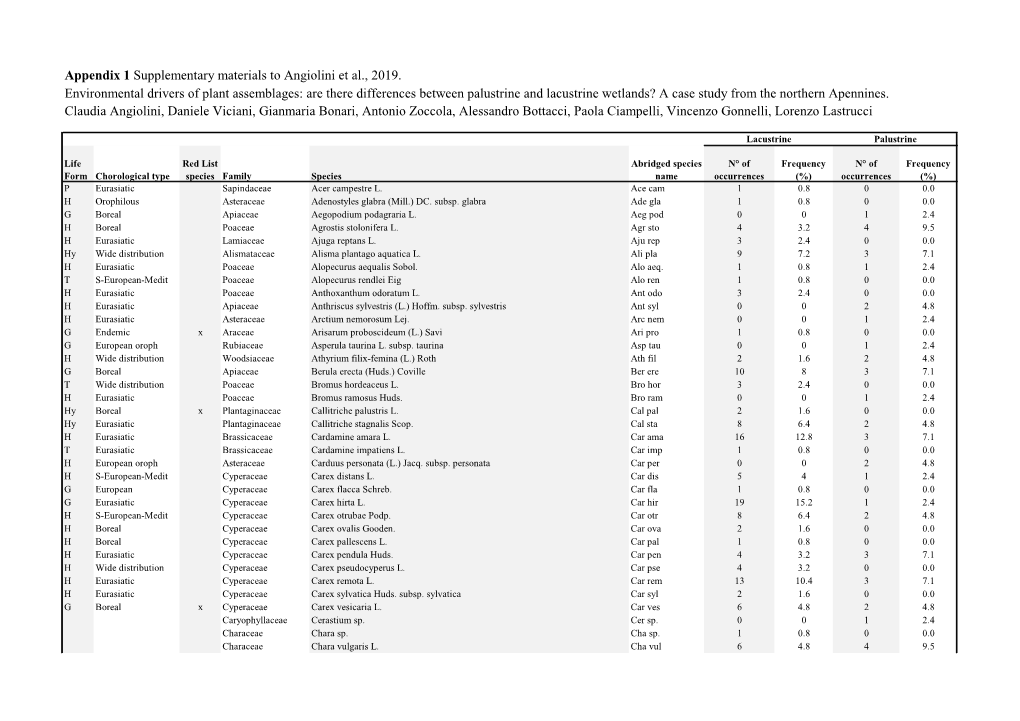 Appendix 1 Supplementary Materials to Angiolini Et Al., 2019