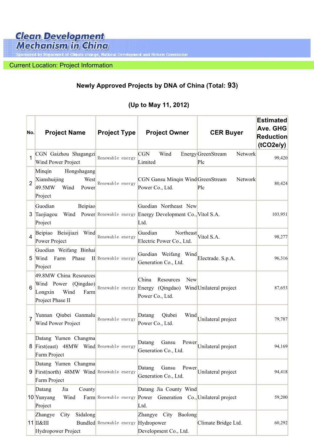 (Total: 93) (Up to May 11, 2012) Project Name Proj