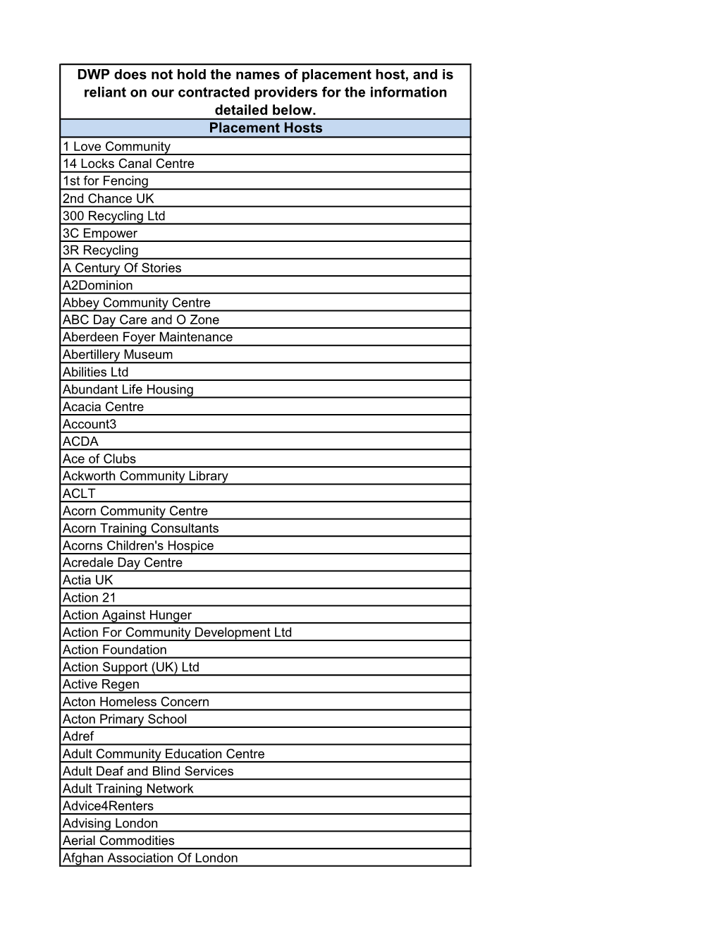 DWP Does Not Hold the Names of Placement Host, and Is Reliant on Our Contracted Providers for the Information Detailed Below