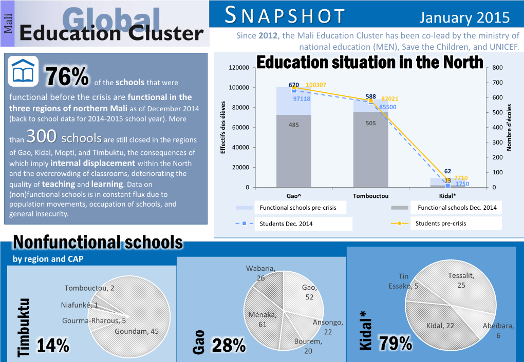 Mali Education Cluster Snapshot 20150115.Pdf