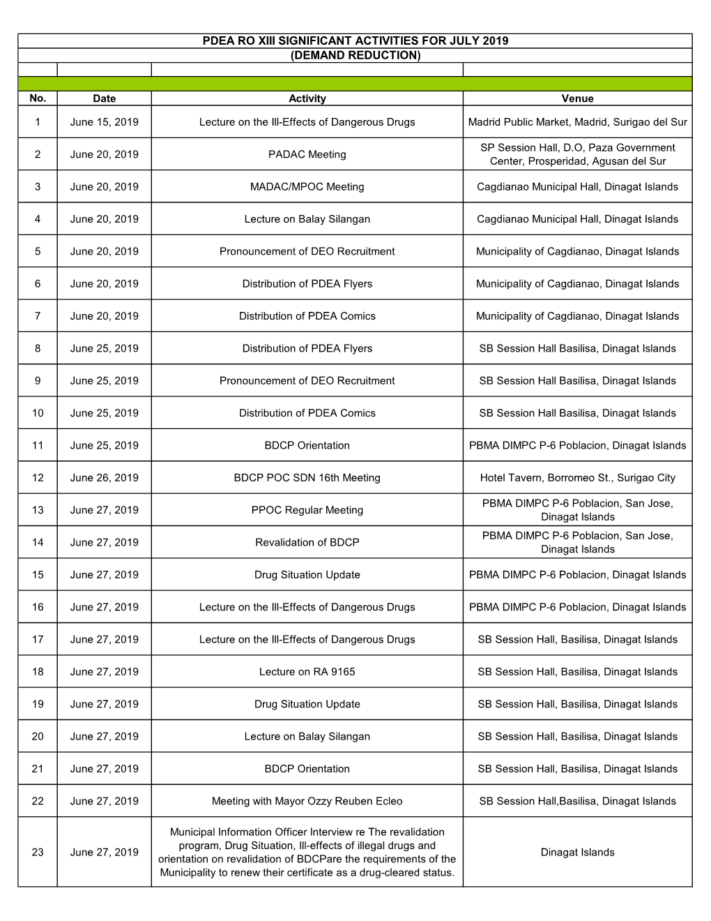 Pdea Ro Xiii Significant Activities for July 2019 (Demand Reduction)