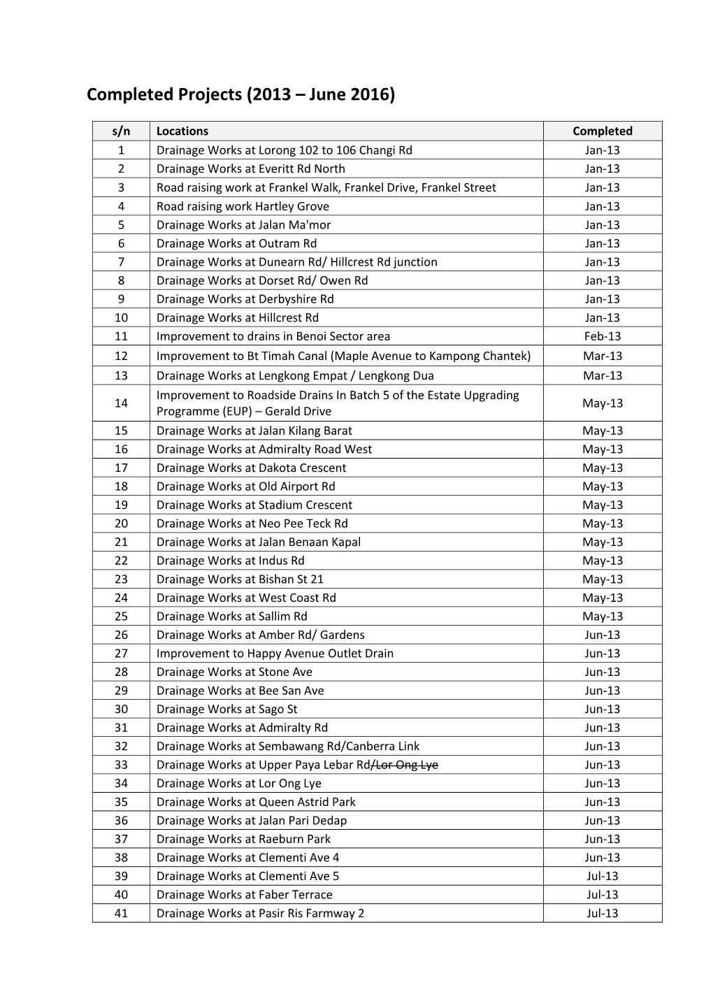 Completed Projects (2013 – June 2016)