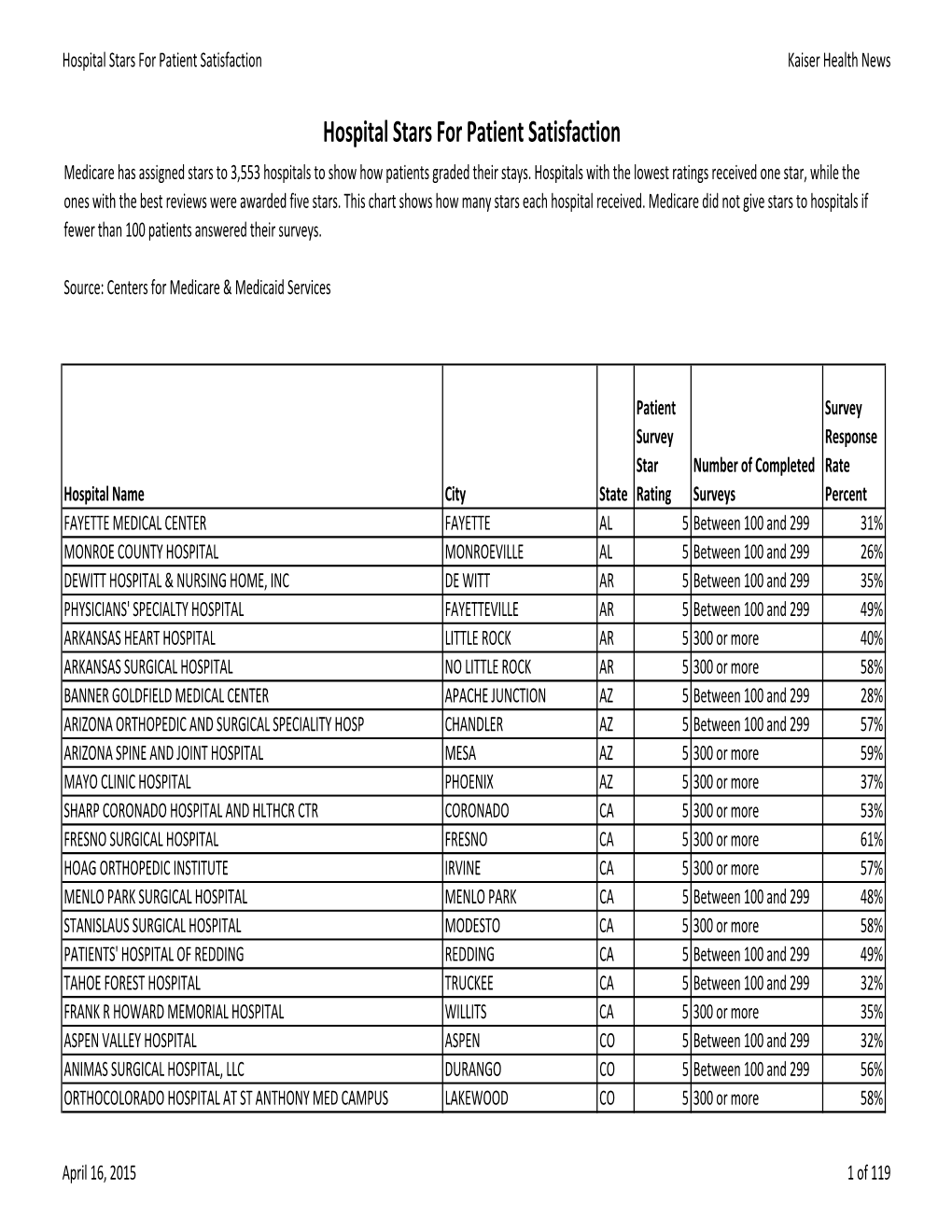 Hospital Stars for Patient Satisfaction.Csv