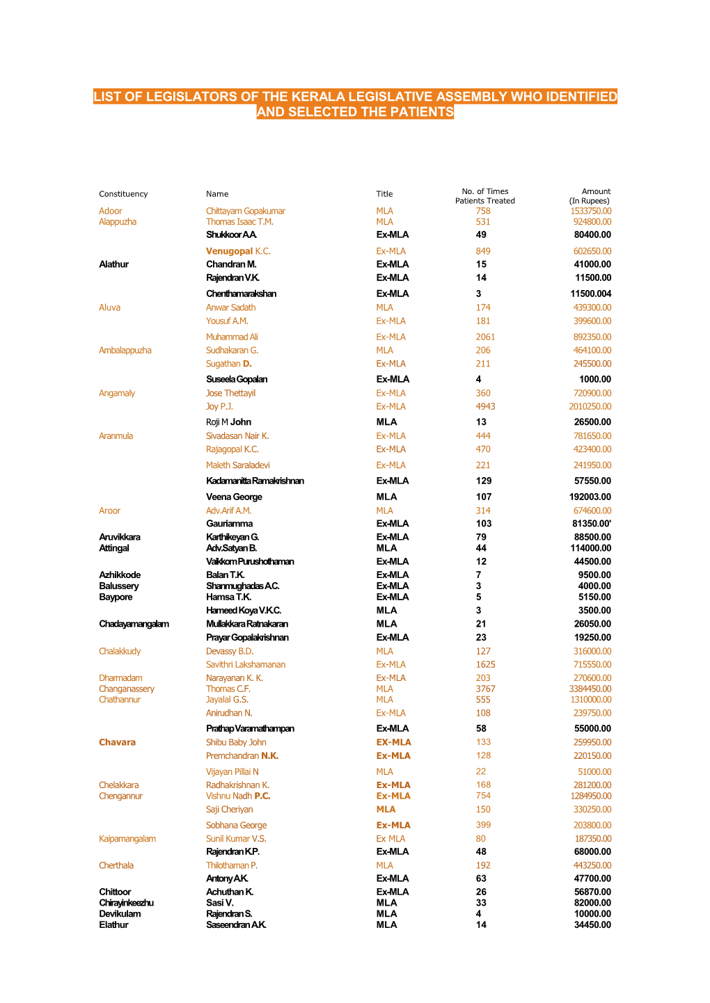 List of Legislators of the Kerala Legislative Assembly Who Identified and Selected the Patients