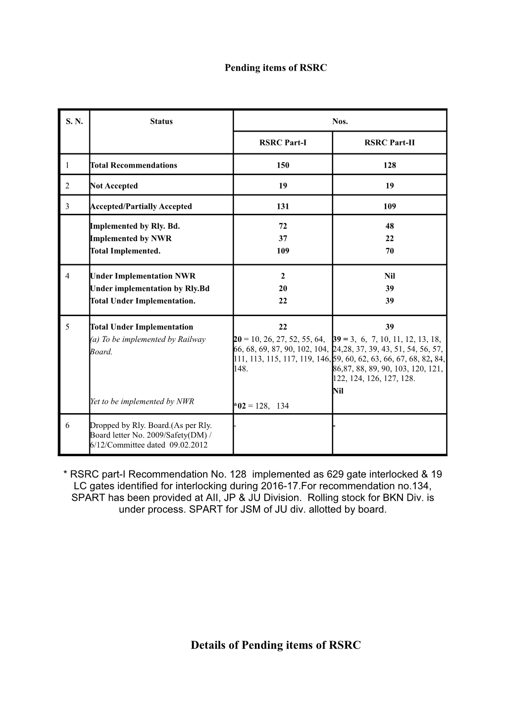 Pending Items of RSRC