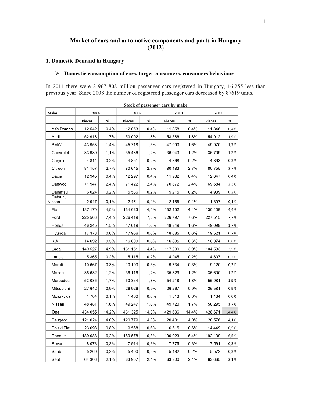 Market of Cars and Automotive Components and Parts in Hungary (2012)