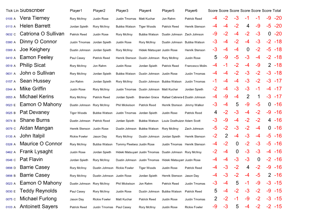 9 -5 -20 Catriona O Sullivan Patrick Reed