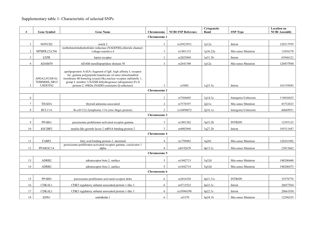 Supplementary Table 1- Characteristic of Selected Snps