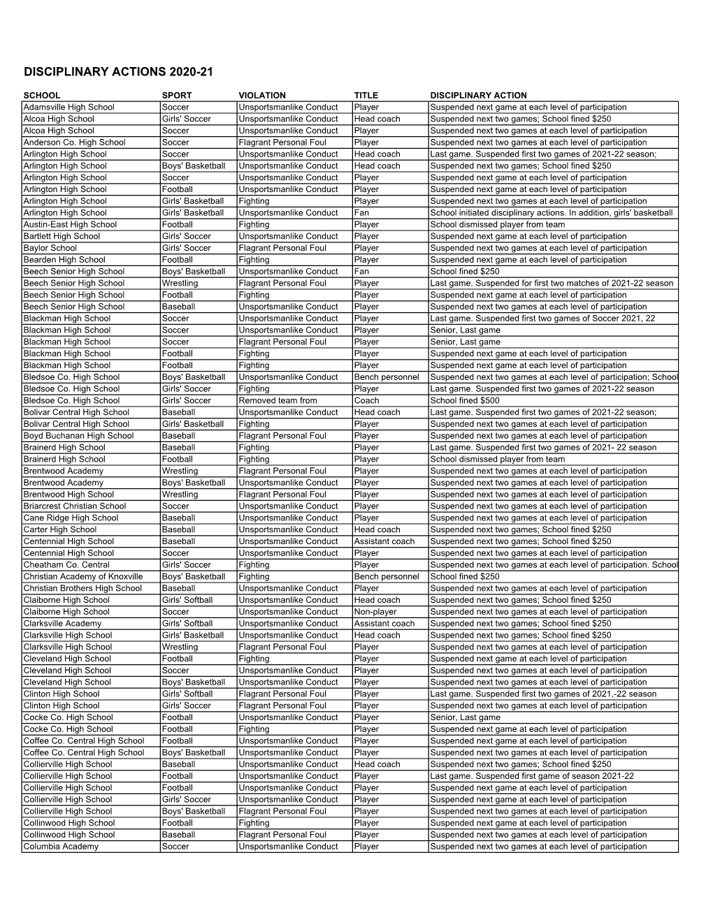 Disciplinary Actions 2020-21