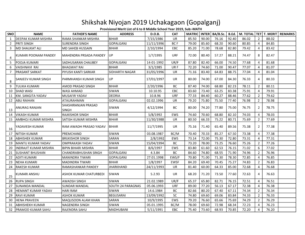 Shikshak Niyojan 2019 Uchakagaon (Gopalganj) Provisional Merit List of 6 to 8 Middle School Year 2019, Sub:-MATH SNO NAME FATHER's NAME ADDRESS D.O.B