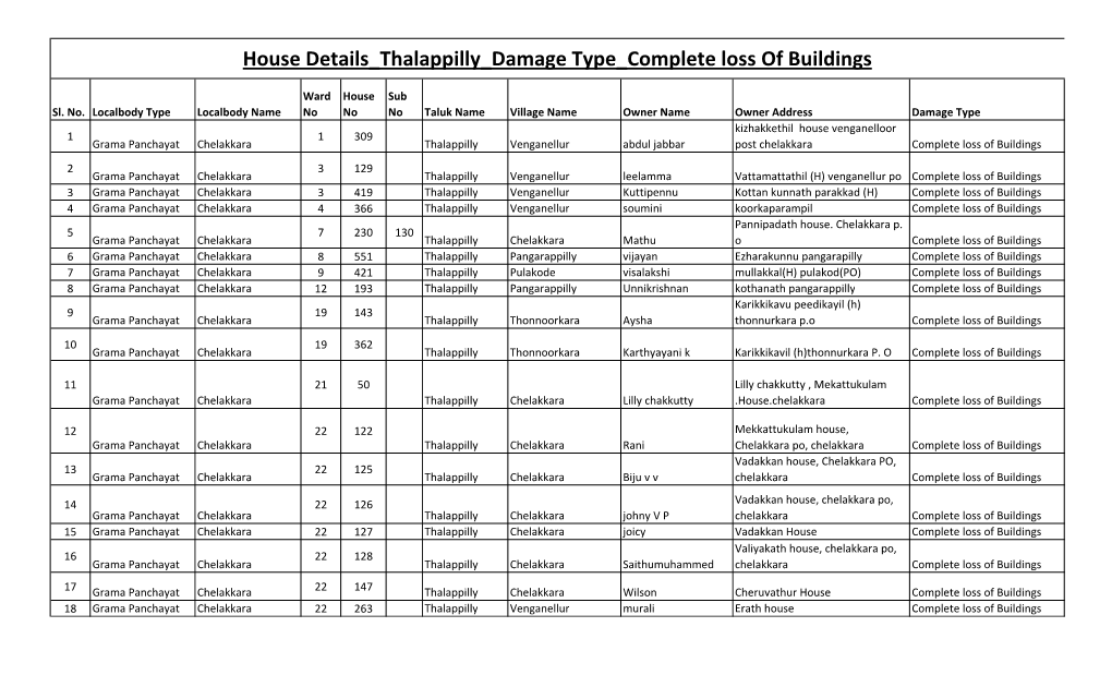 House Details Thalappilly Damage Type Complete Loss of Buildings