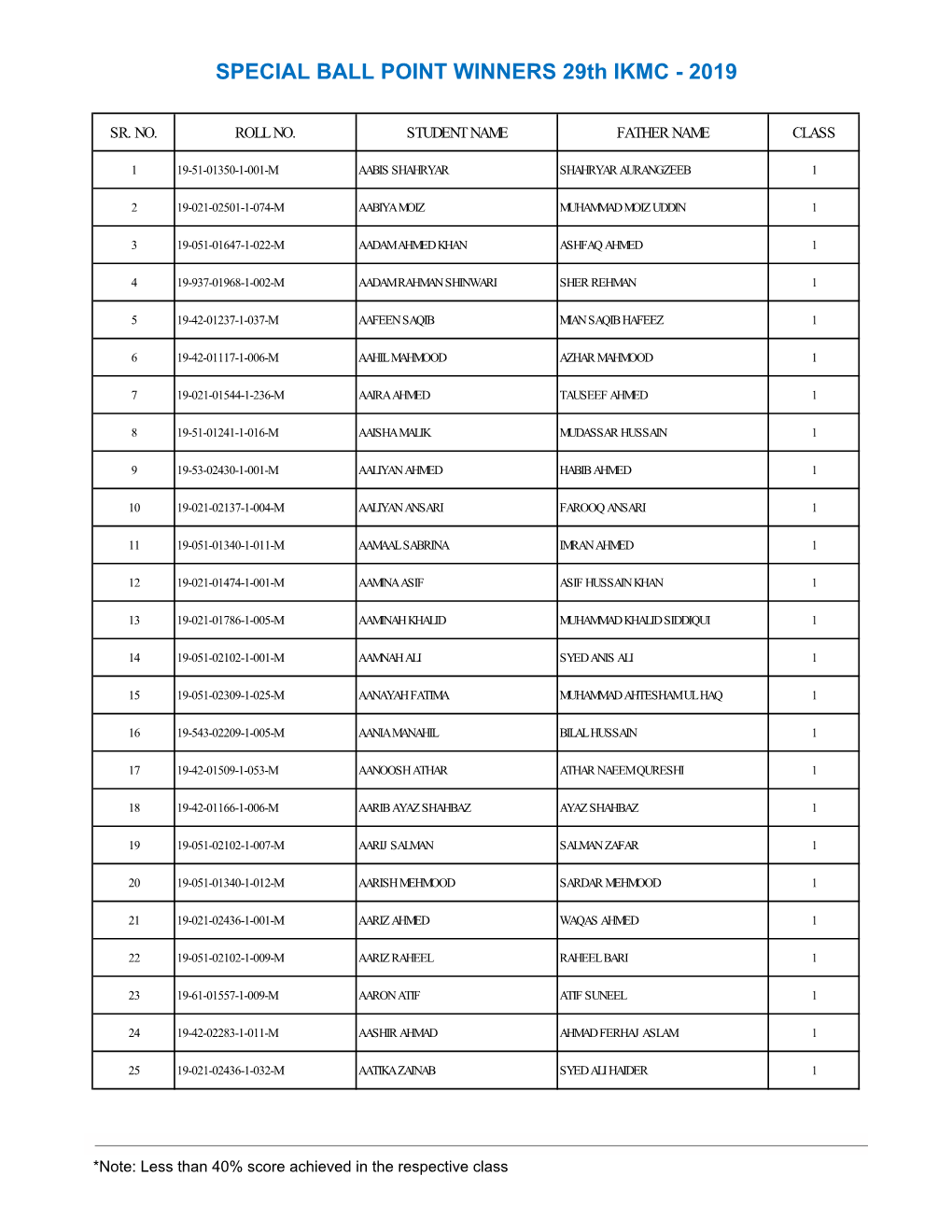 SPECIAL BALL POINT WINNERS 29Th IKMC - 2019