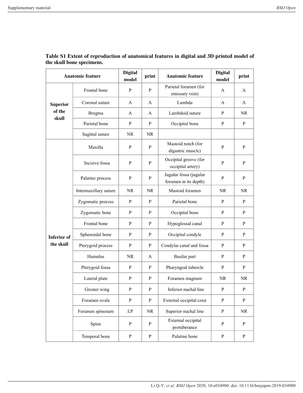 Table S1 Extent of Reproduction of Anatomical Features in Digital and 3D Printed Model of the Skull Bone Specimens