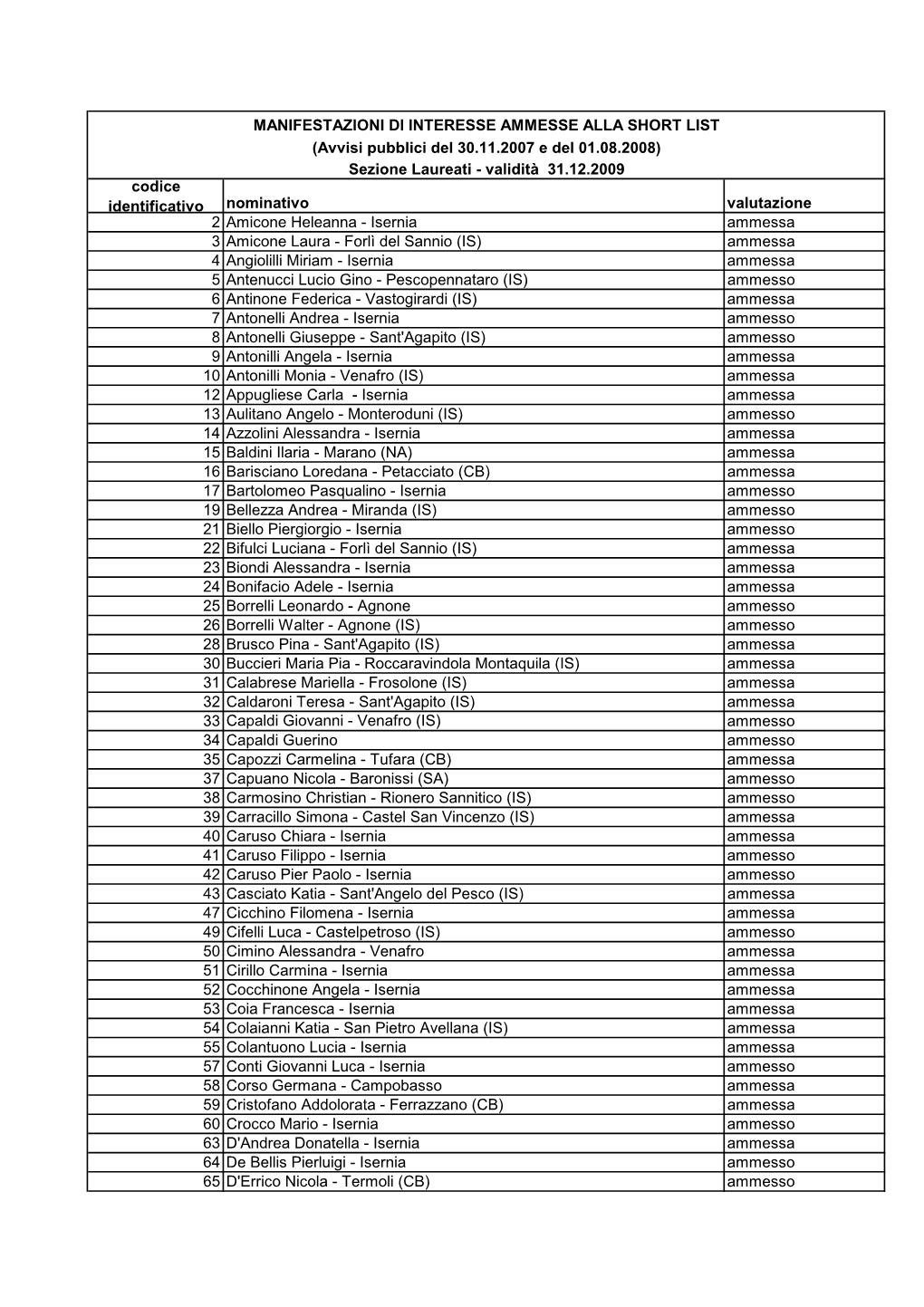 Elenco Ammessi Short List 2007- 2008 Laureati