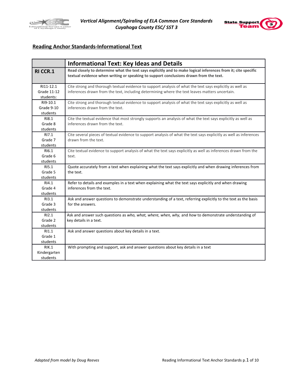 Vertical Alignment/Spiraling of ELA Common Core Standards