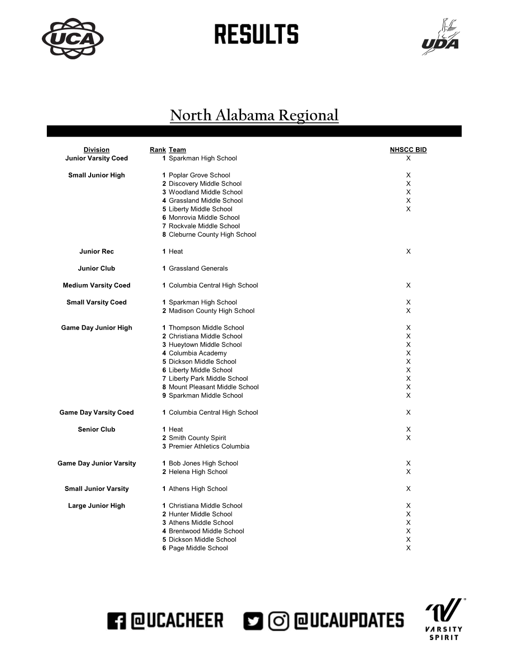 North Alabama Results.Xlsx