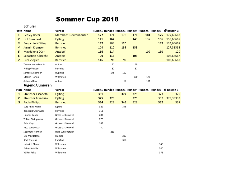 Sommer Cup 2018