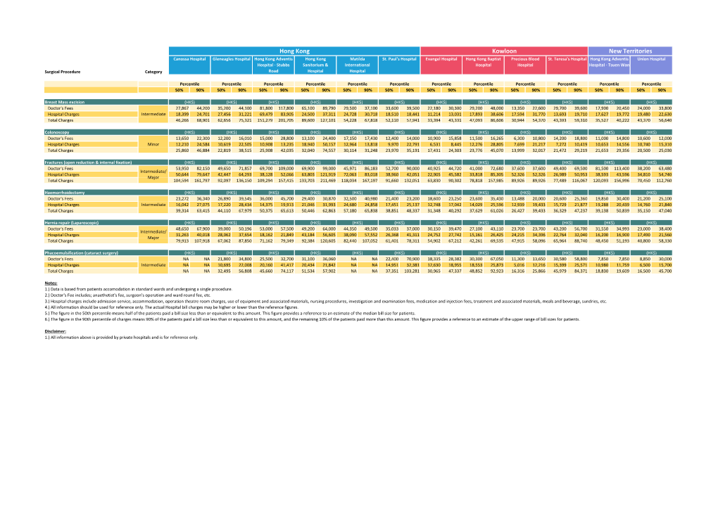 Private Hospital Common Surgical Fees