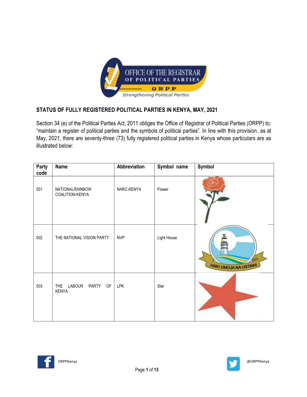 Status of Fully Registered Political Parties in Kenya, May, 2021