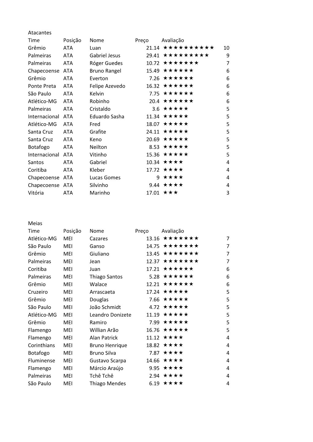 Atacantes Time Posição Nome Preço Avaliação Grêmio