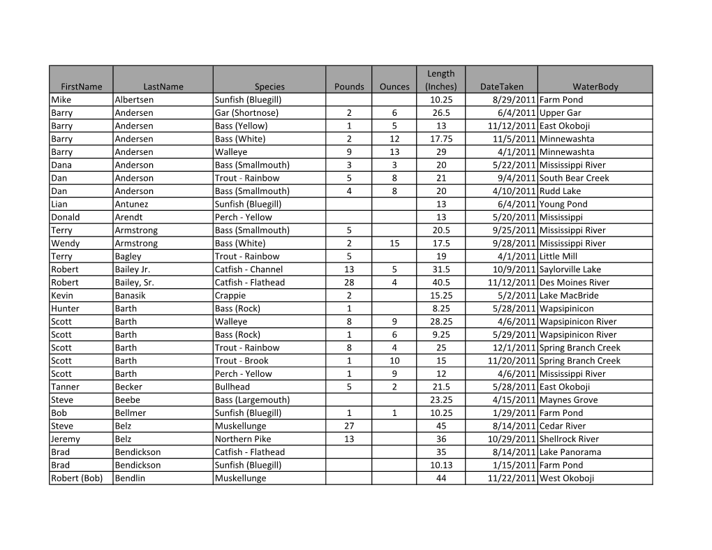 Inches) Datetaken Waterbody Mike Albertsen Sunfish (Bluegill