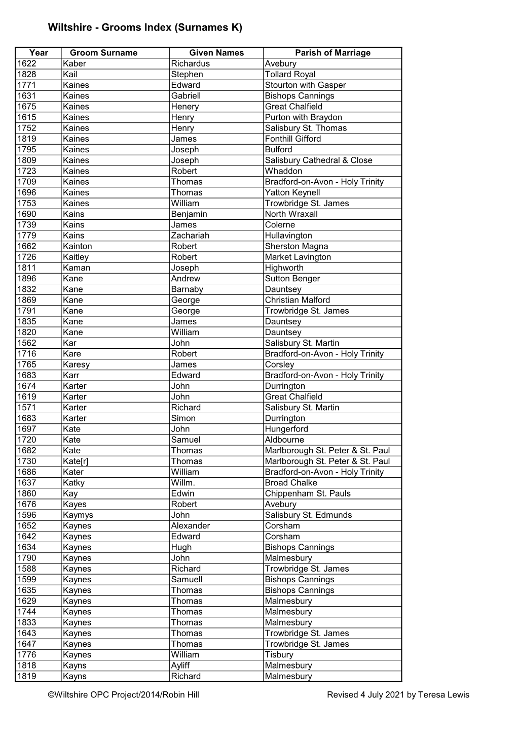 Grooms Index (Surnames K)