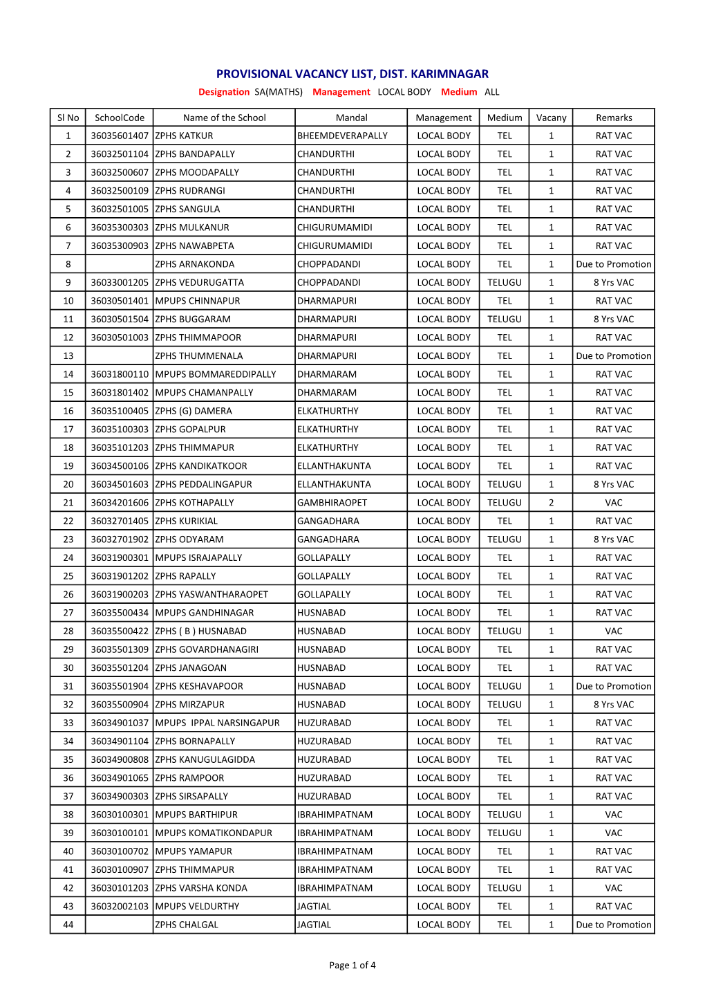 PROVISIONAL VACANCY LIST, DIST. KARIMNAGAR Designation SA(MATHS) Management LOCAL BODY Medium ALL