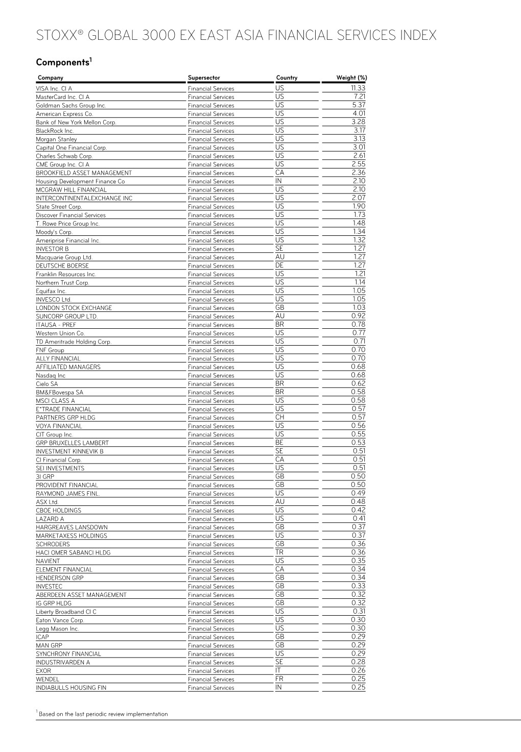 Stoxx® Global 3000 Ex East Asia Financial Services Index