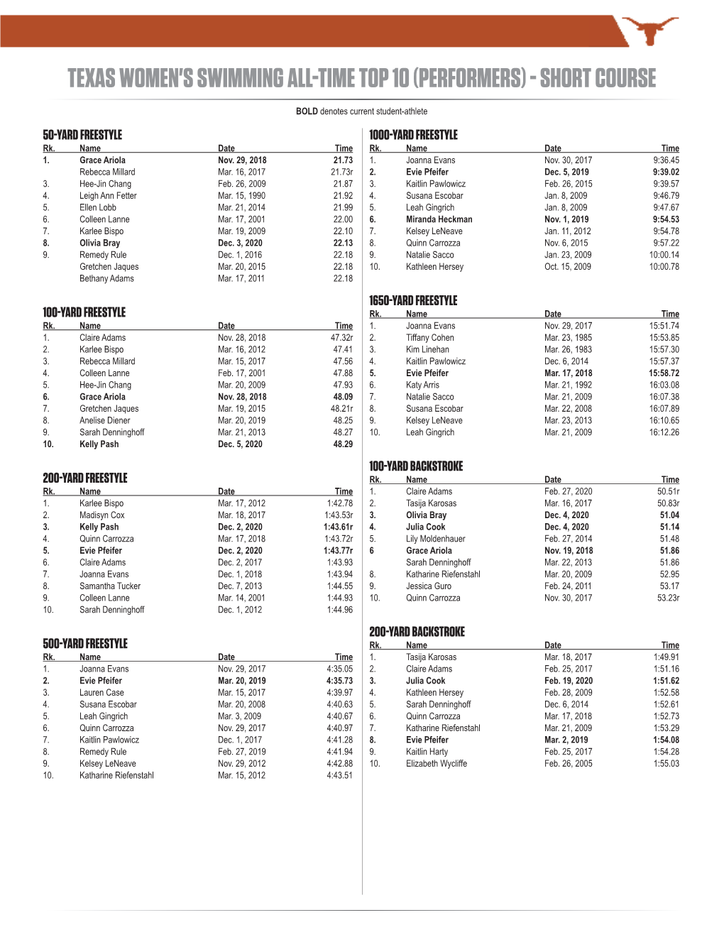 Texas W Swimming All-Time Top 10 Performers.Indd