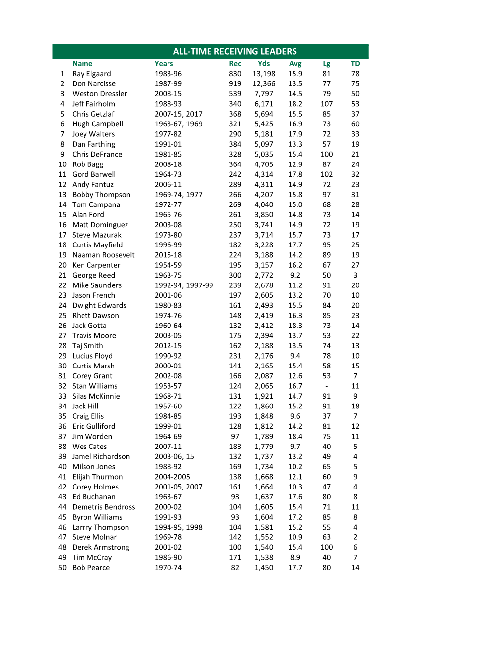 All-Time Receiving Leaders