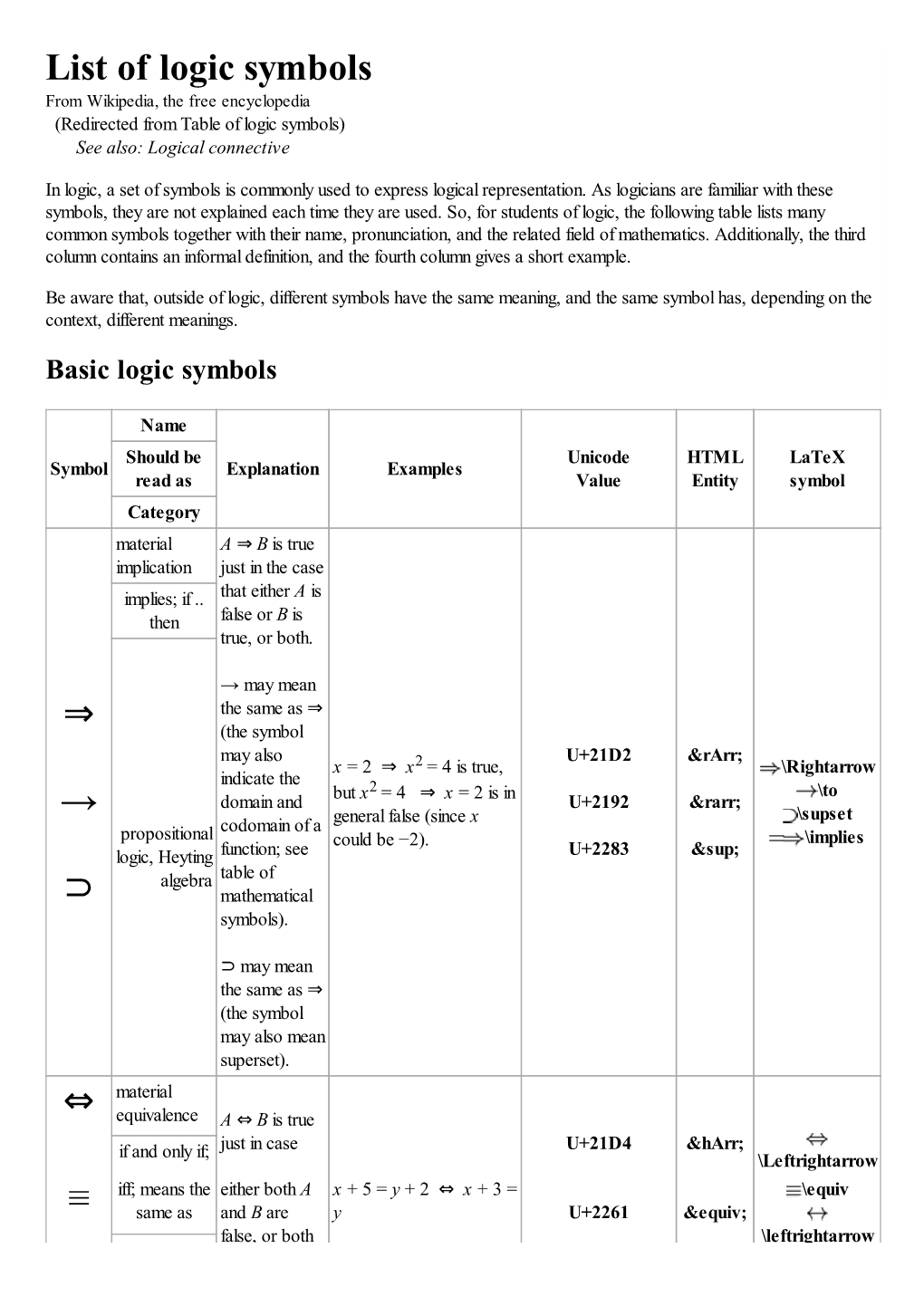 List of Logic Symbols ⇒ → ⊃