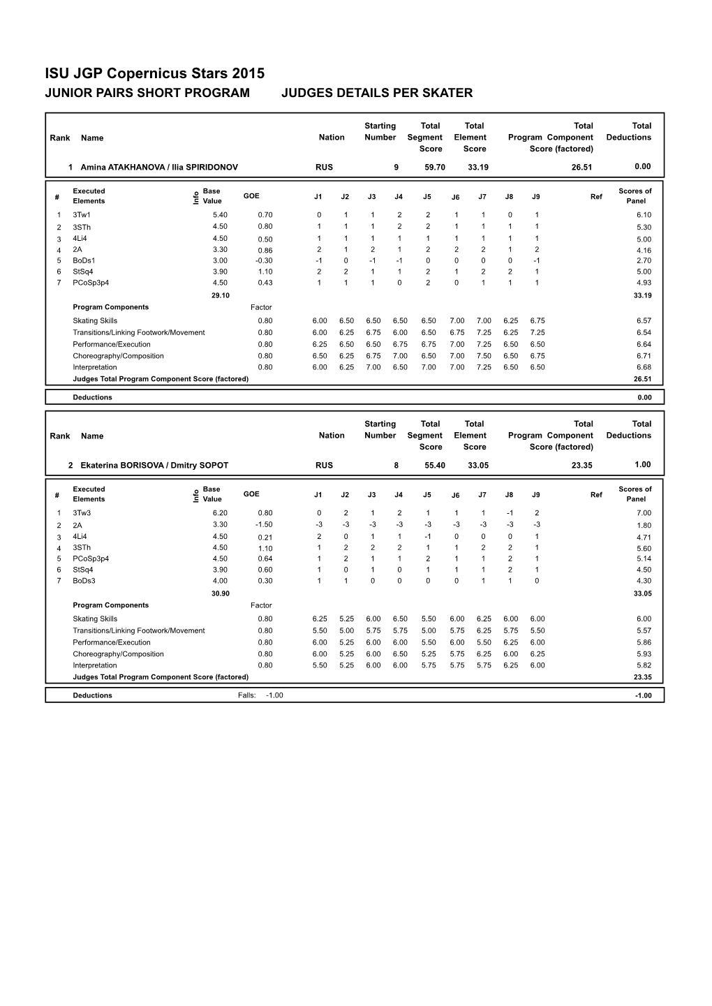 Judges Scores