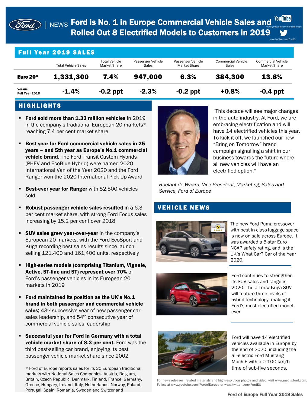 Ford Is No. 1 in Europe Commercial Vehicle Sales and Rolled out 8