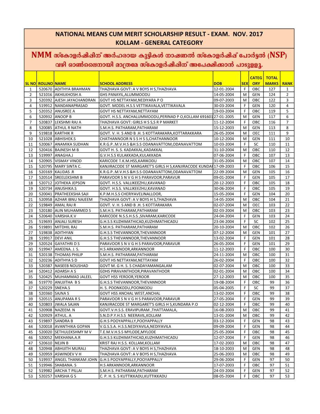 KOLLAM - GENERAL CATEGORY Kvtimfàjn¸N\V Aàlcmb Ip«Niä \Mj-WÂ Kvtimfàjn¸V T]Mà«Â ( ) NMM NSP Hgn Hm¬Sse-\Mbn Am{Xta Kvtimfàjn-¸N\V At]-£N-¡M³ ]Msp-Åq