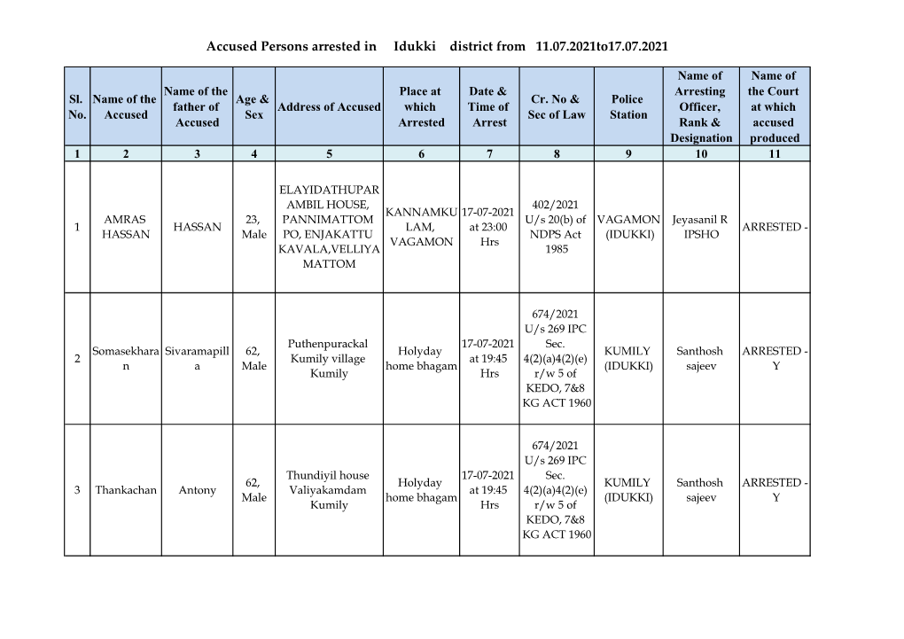 Accused Persons Arrested in Idukki District from 11.07.2021To17.07.2021