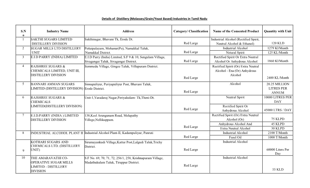 Details of Distillery (Molasses/Grain/Yeast Based) Industries in Tamil Nadu