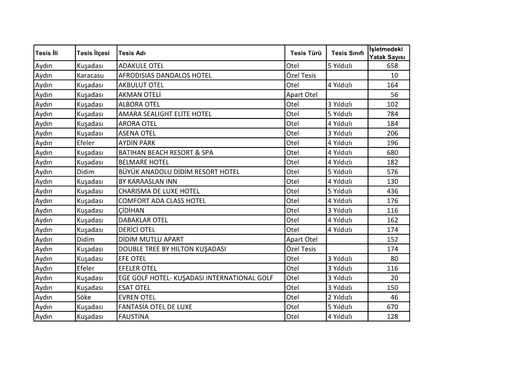Aydın Kuşadası ADAKULE OTEL Otel 5 Yıldızlı 658 Aydın Karacasu AFRODISIAS DANDALOS HOTEL Özel Tesis 10 Aydın Kuşadası