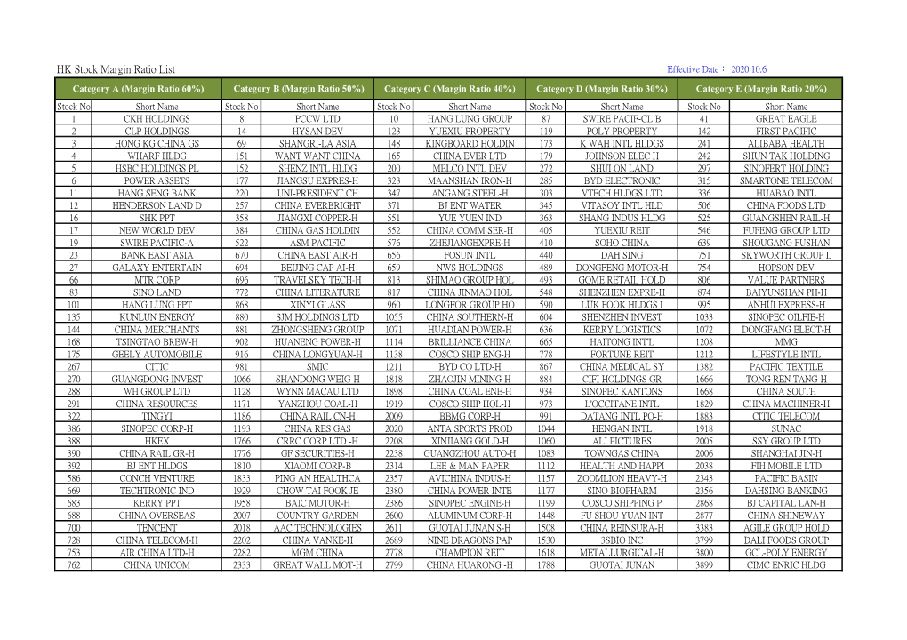 HK Stock Margin Ratio List Effective Date： 2020.10.6