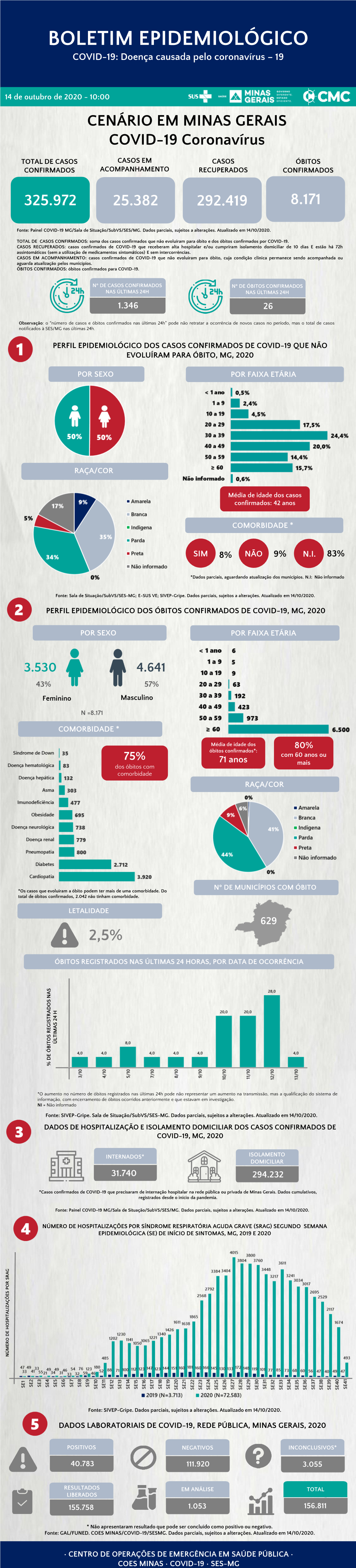 BOLETIM EPIDEMIOLÓGICO COVID-19: Doença Causada Pelo Coronavírus – 19