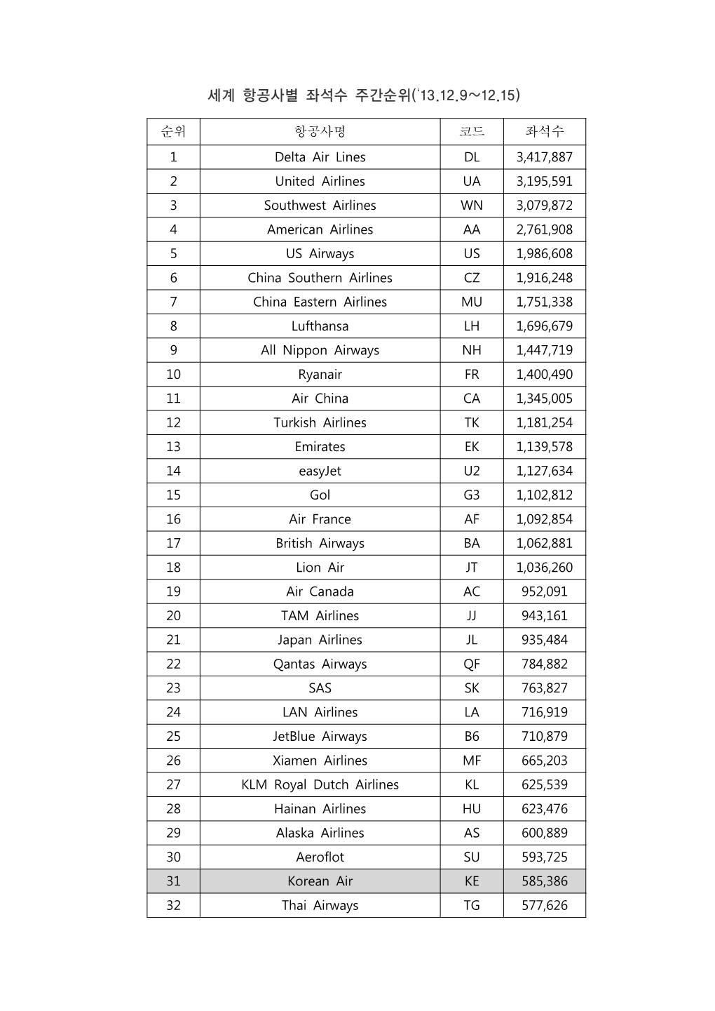 항공사별 좌석수 주간순위(12.9~12.15).Hwp