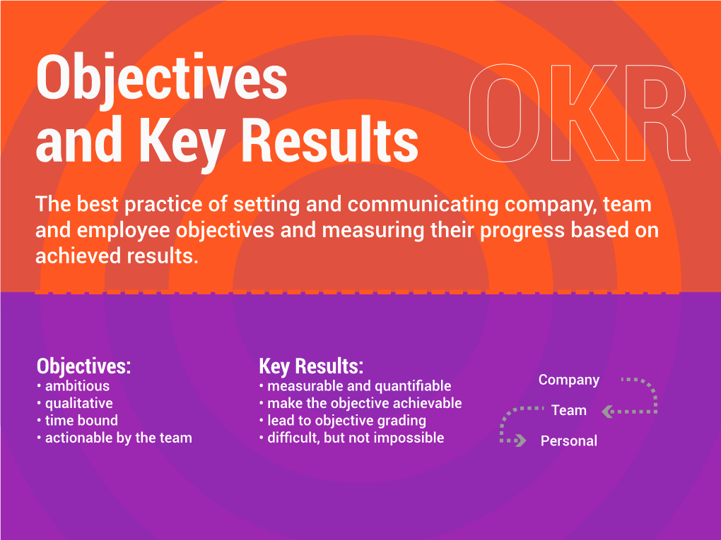 Objectives and Key Results the Best Practice of Setting and Communicating Company, Team and Employee Objectives and Measuring Their Progress Based on Achieved Results
