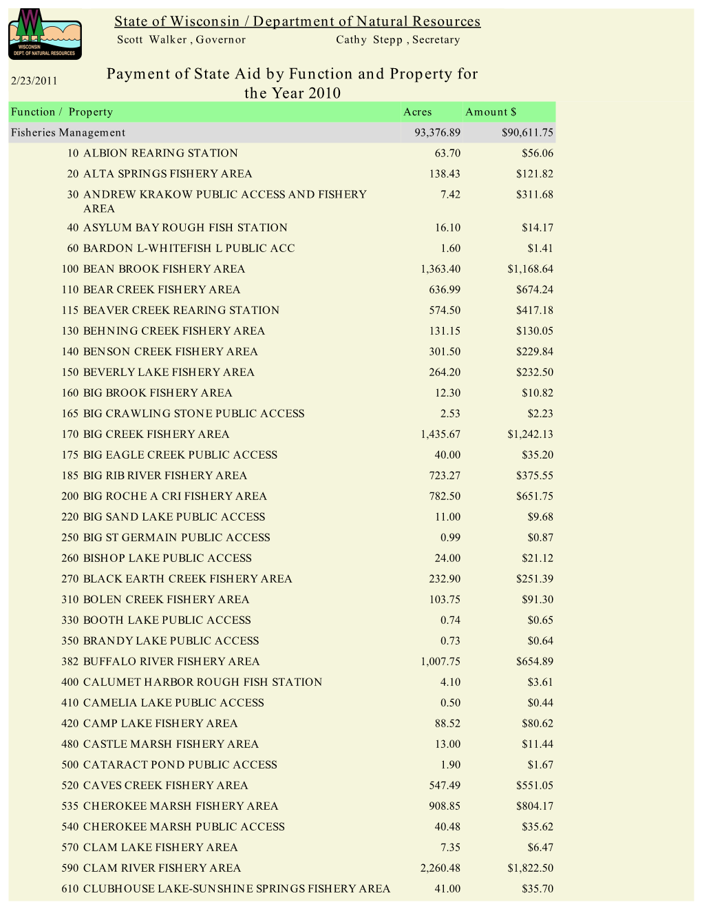 Payment of State Aid by Function and Property for the Year 2010 As