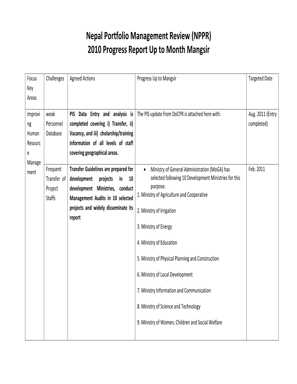 Nepal Portfolio Management Review (NPPR) 2010 Progress Report up to Month Mangsir