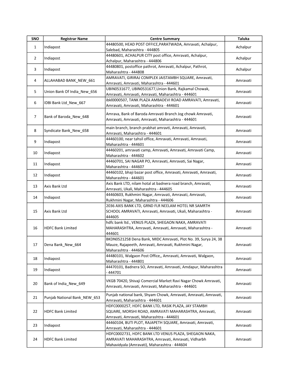 Bank Post Offices Centers.Xlsx