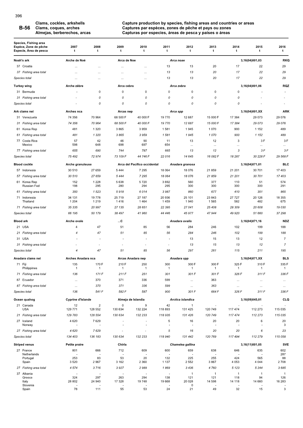 Clams, Cockles, Arkshells Capture Production by Species, Fishing Areas and Countries Or Areas B-56 Clams, Coques, Arches Capture