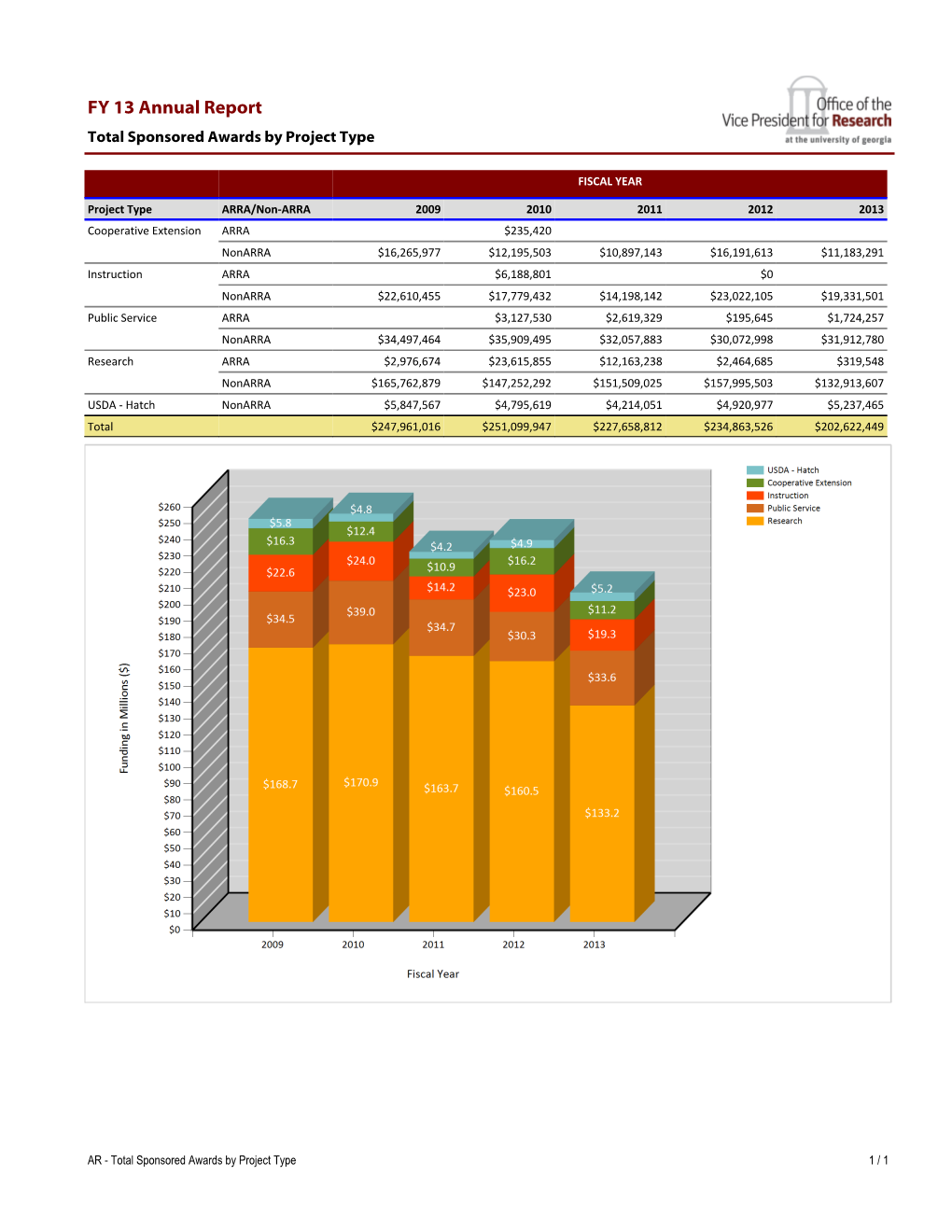 FY 13 Annual Report Total Sponsored Awards by Project Type